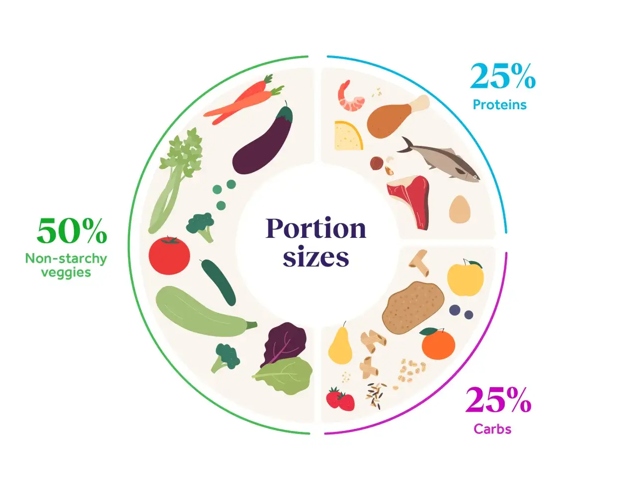Diagramme circulaire montrant les portions d'aliments : 50% légumes, 25% protéines (crevettes, poulet, poisson, viande, œuf, fromage) et 25% glucides (pomme de terre, fruits, céréales).