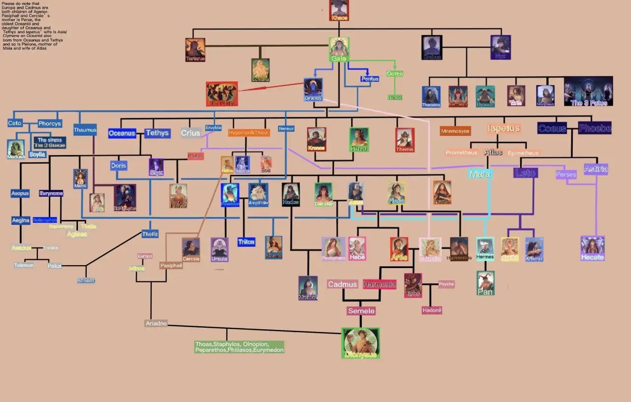 Drzewo genealogiczne bogów greckich, ukazujące mity o rodzie Labdakidów i ich przodków.