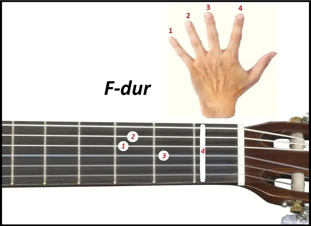 Diagram pokazujący, jak zagrać akord F-dur na gitarze. Palce 1 i 2 dociskają struny na pierwszym progu, palec 3 na drugim, a palec 4 na trzecim.