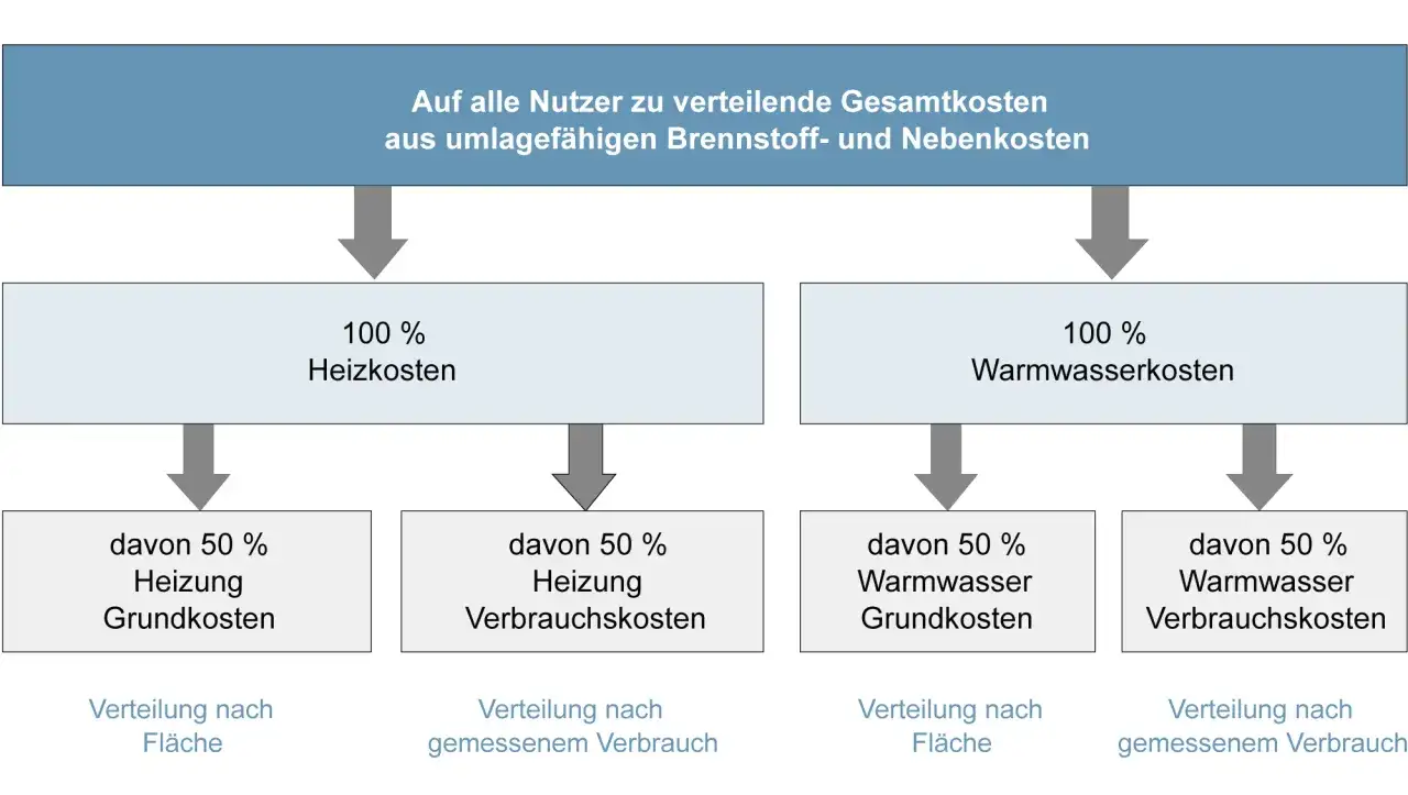 Diagramm zur Kostenverteilung: Heizkosten doppelt so hoch wie im Vorjahr? Aufteilung in Grund- und Verbrauchskosten für Heizung und Warmwasser.