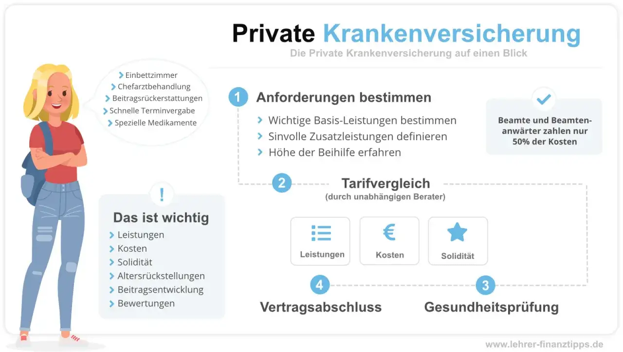 Infografik erkl&auml;rt die PKV: Anforderungen, Tarifvergleich, Gesundheitspr&uuml;fung und Vertragsabschluss. Beamte zahlen nur 50% der Kosten.
