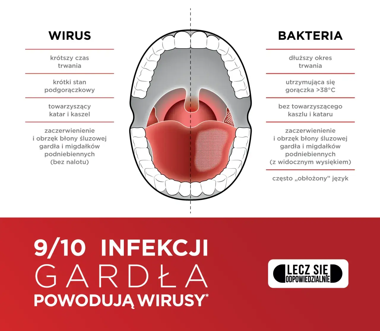 kiedy iść do lekarza z bólem gardła infografika