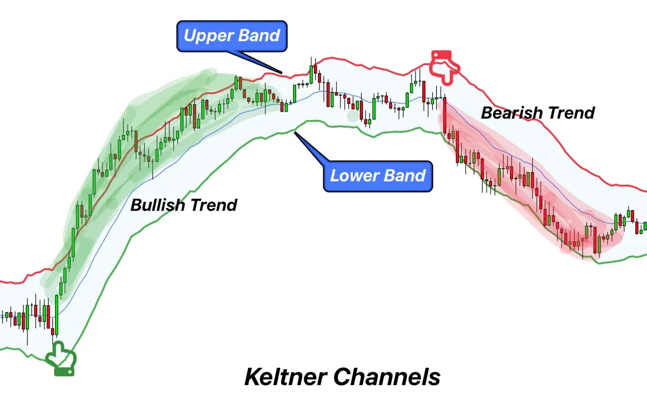 Keltner Channels zeigen bullishen und bearishen Trend mit oberen und unteren Bändern.