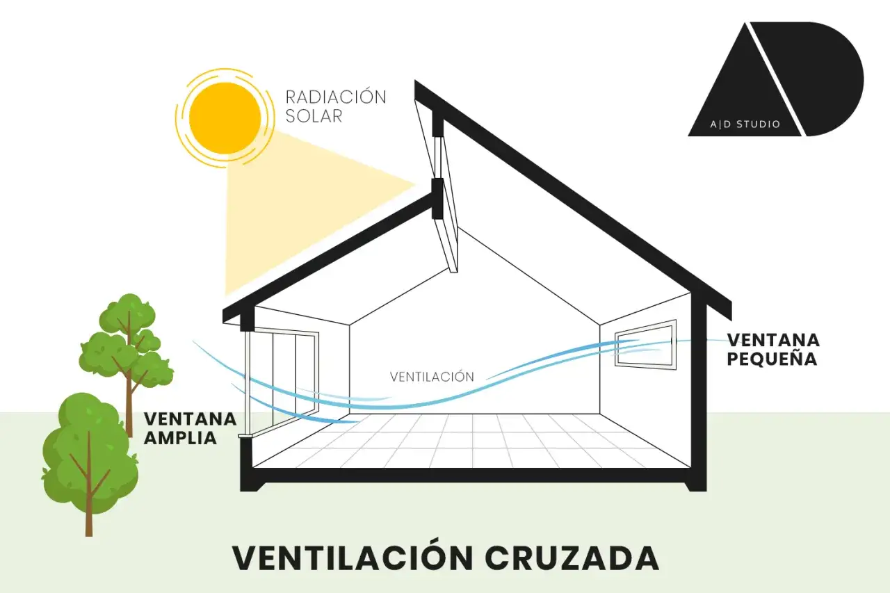 Diagrama de ventilación cruzada para saber como limpiar el aire de una habitación. Muestra cómo el aire entra por una ventana amplia y sale por una pequeña, con radiación solar.