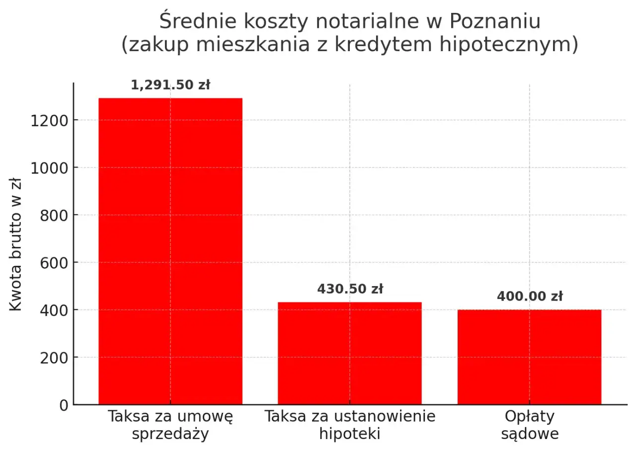 Średnie koszty notarialne w Poznaniu przy zakupie mieszkania z kredytem hipotecznym: taksa za umowę sprzedaży 1291,50 zł, za ustanowienie hipoteki 430,50 zł, opłaty sądowe 400 zł. Sprawdź, ile kosztuje notariusz.