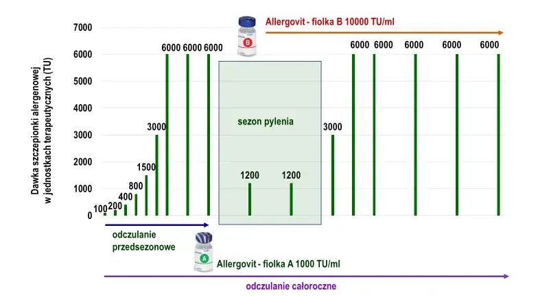 immunoterapia odczulanie schemat