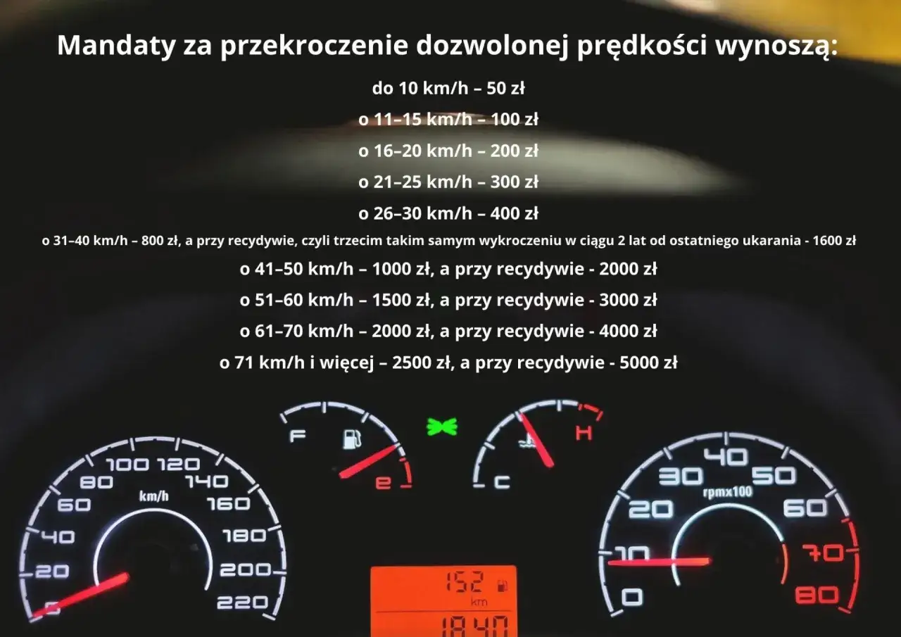 Taryfikator mandatów za prędkość: od 50 zł do 5000 zł przy recydywie. Widoczne liczniki samochodowe.