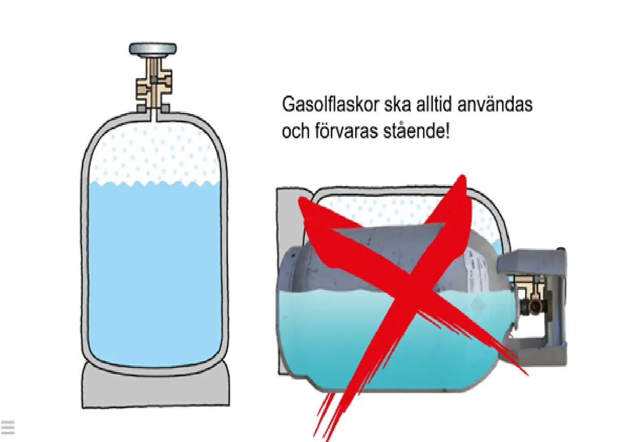 Korrekt s&auml;tt att byta gasoltub: st&aring;ende. Felaktigt s&auml;tt: liggande, markerat med r&ouml;tt kryss.