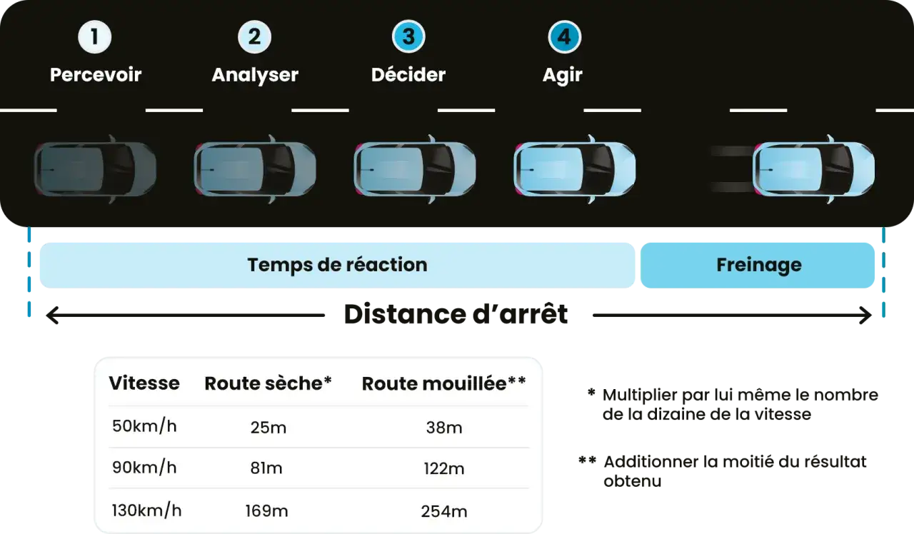 Sch&eacute;ma illustrant les &eacute;tapes de la conduite et la distance d'arr&ecirc;t. Un tableau montre la distance de freinage selon la vitesse et l'&eacute;tat de la route.