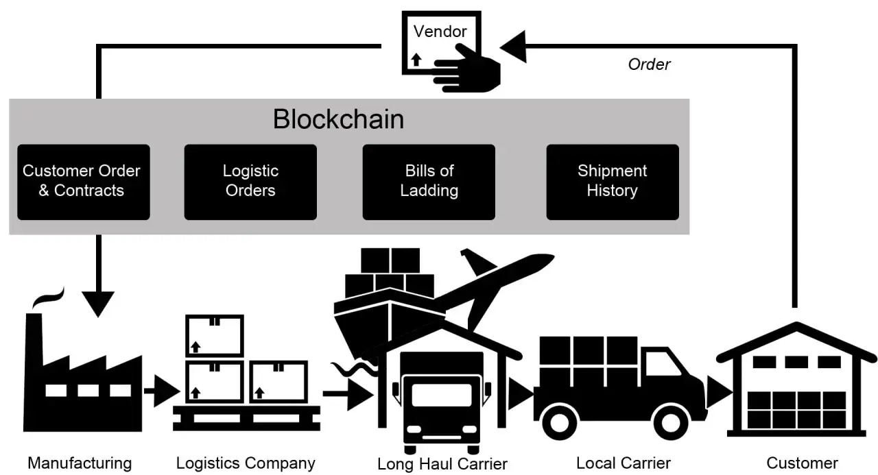 Schemat przedstawia przepływ danych w logistyce z wykorzystaniem blockchain. Od zamówienia klienta, przez produkcję, transport, aż do dostawy, wszystko jest rejestrowane.