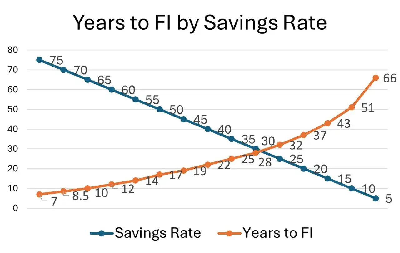 Grafik zeigt, wie die Sparquote die Jahre bis zur finanziellen Freiheit beeinflusst. Höhere Sparquoten verkürzen die Zeit bis zur finanziellen Freiheit erheblich.