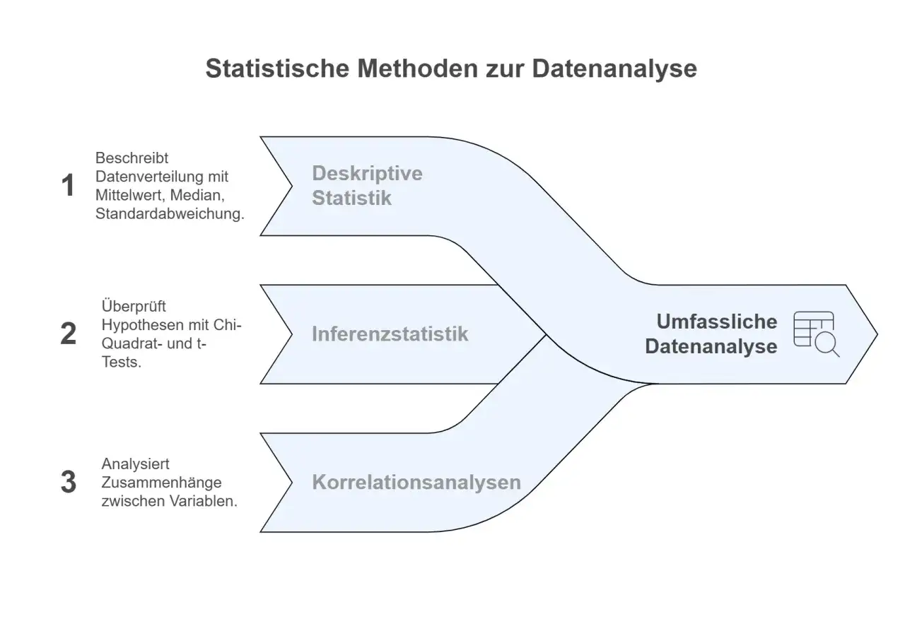 Diagramm zeigt statistische Methoden zur Datenanalyse: deskriptive Statistik, Inferenzstatistik und Korrelationsanalysen, die zur umfassenden Datenanalyse f&uuml;hren.