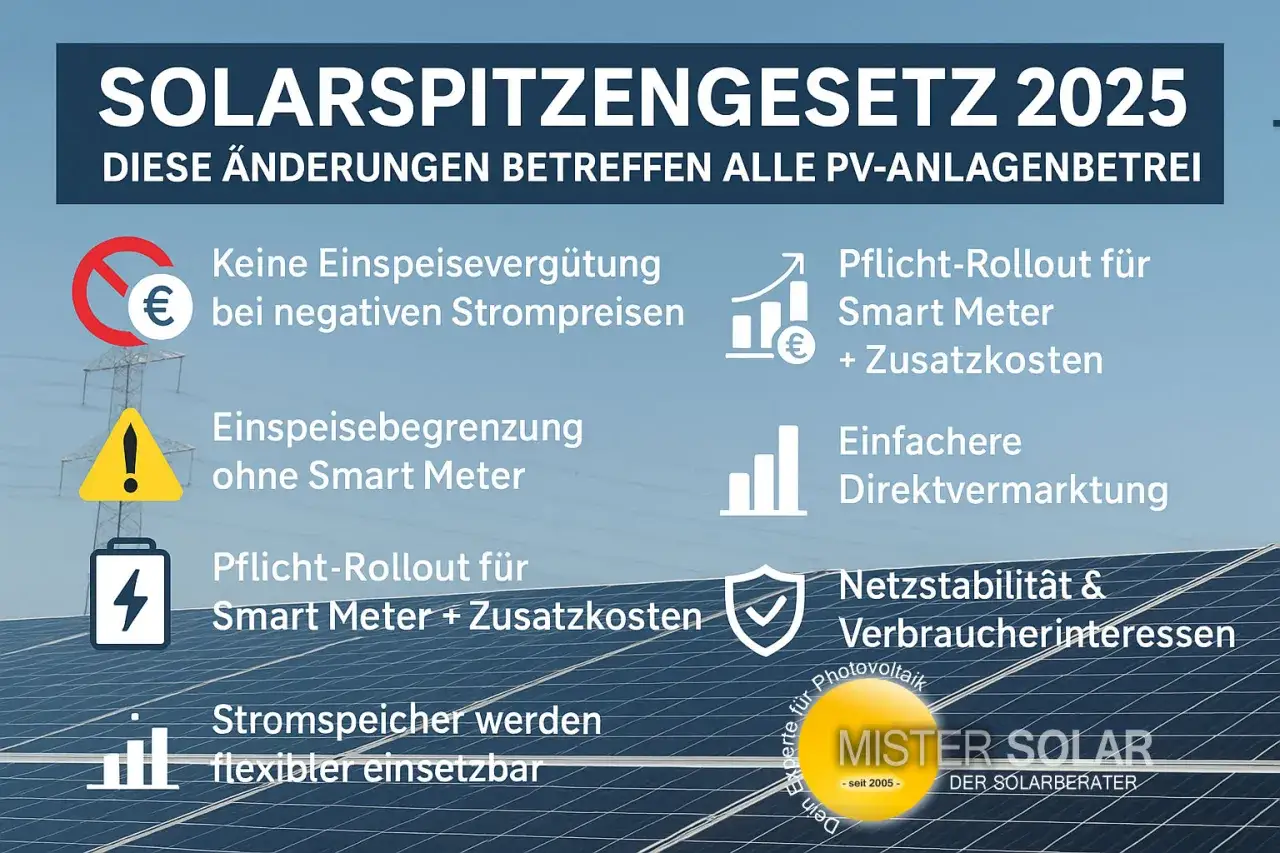 Das Solarpitzengesetz 2025 &auml;ndert den PV-Zubau in Deutschland: Einspeiseverg&uuml;tung bei negativen Preisen entf&auml;llt, Smart Meter werden Pflicht.