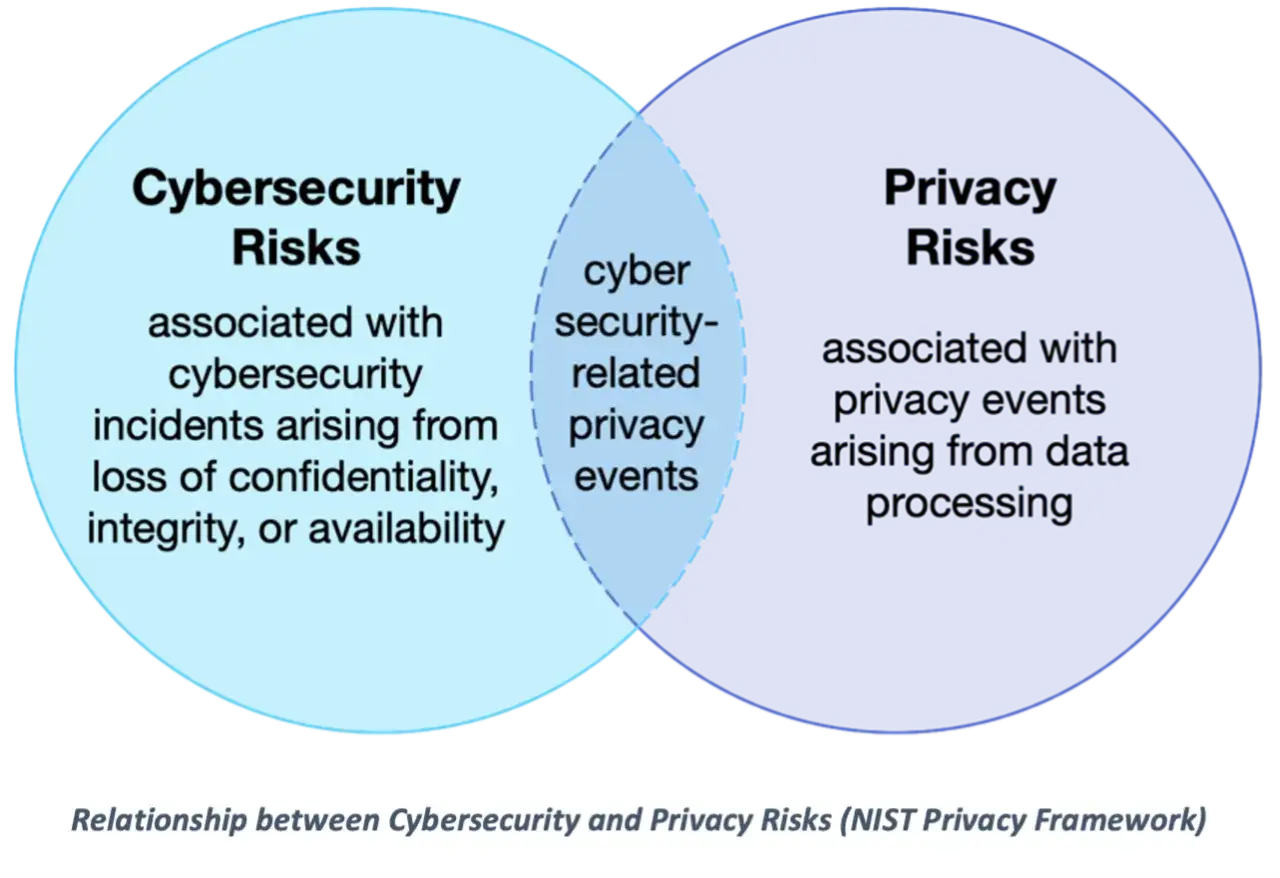 Diagrama de Venn que ilustra que es la ciberseguridad y los riesgos de privacidad, mostrando su interrelaci&oacute;n.