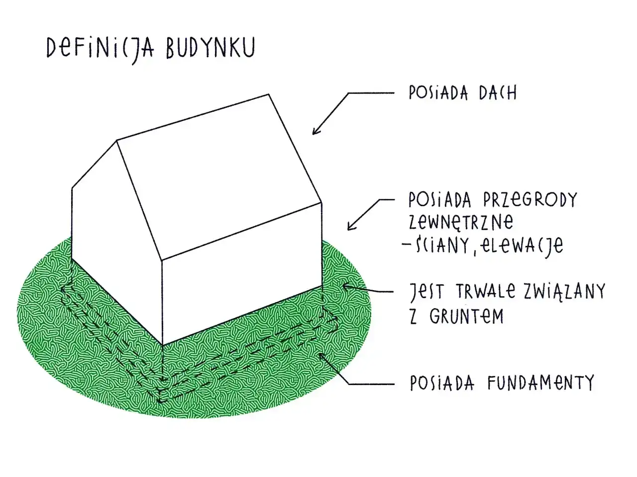Ilustracja przedstawia schematyczny obiekt budowlany z zaznaczonymi cechami: dach, przegrody zewnętrzne, trwałe związanie z gruntem i fundamenty.