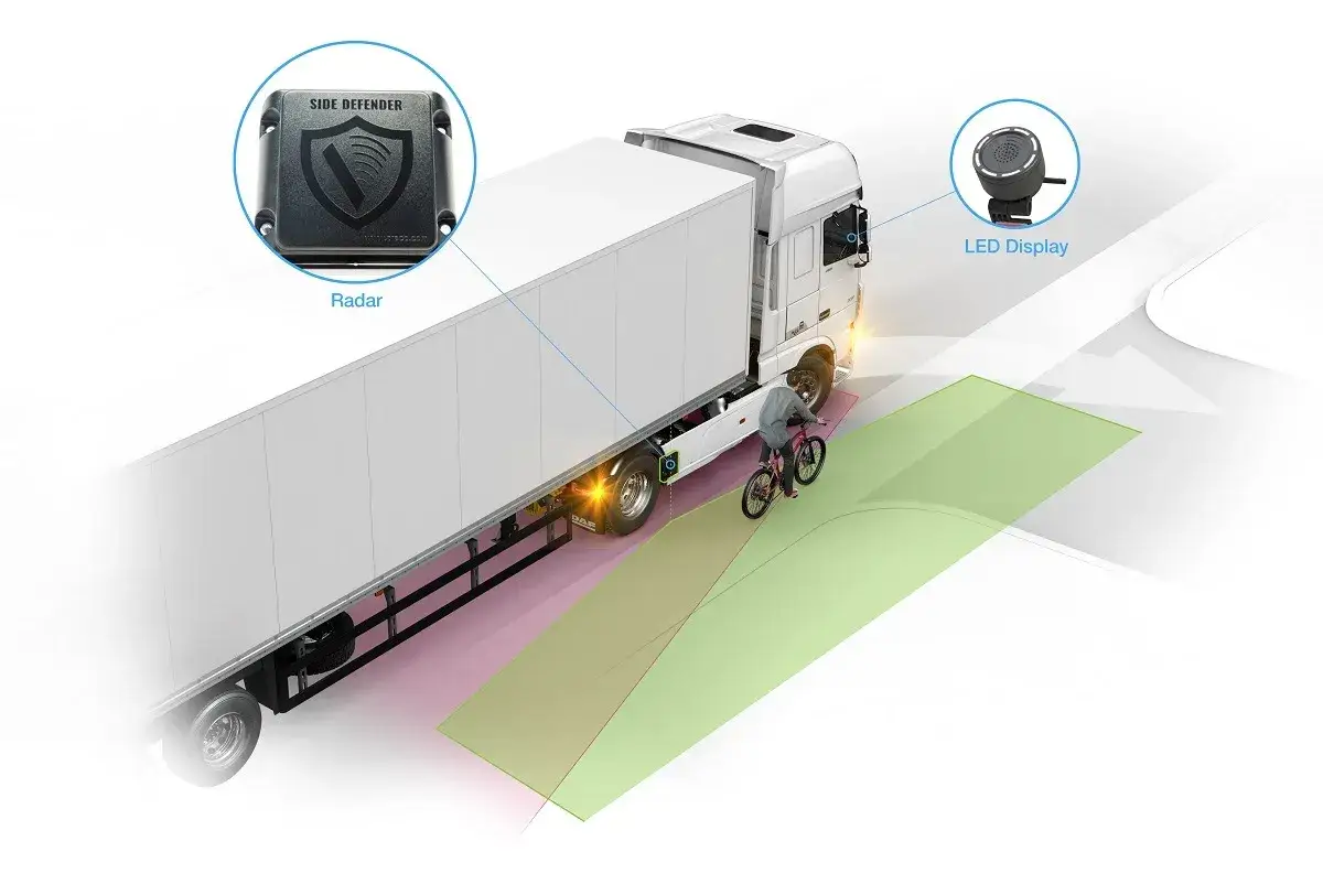 Systemy monitorowania ładunków w transporcie: radar i wyświetlacz LED ostrzegają przed rowerzystą w martwej strefie ciężarówki.