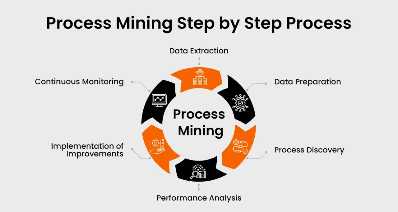 Der **data mining process** wird in sechs Schritte unterteilt: Datenextraktion, Datenaufbereitung, Prozessentdeckung, Leistungsanalyse, Implementierung von Verbesserungen und kontinuierliche &Uuml;berwachung.
