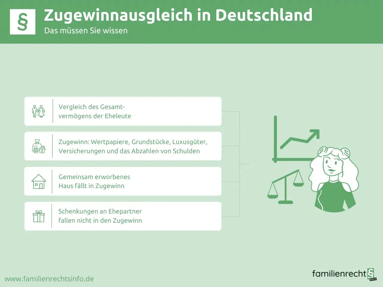 Infografik zu legale tricks zugewinnausgleich: Vergleich des Gesamtvermögens, Zugewinn bei Wertpapieren, Grundstücken, Schenkungen.
