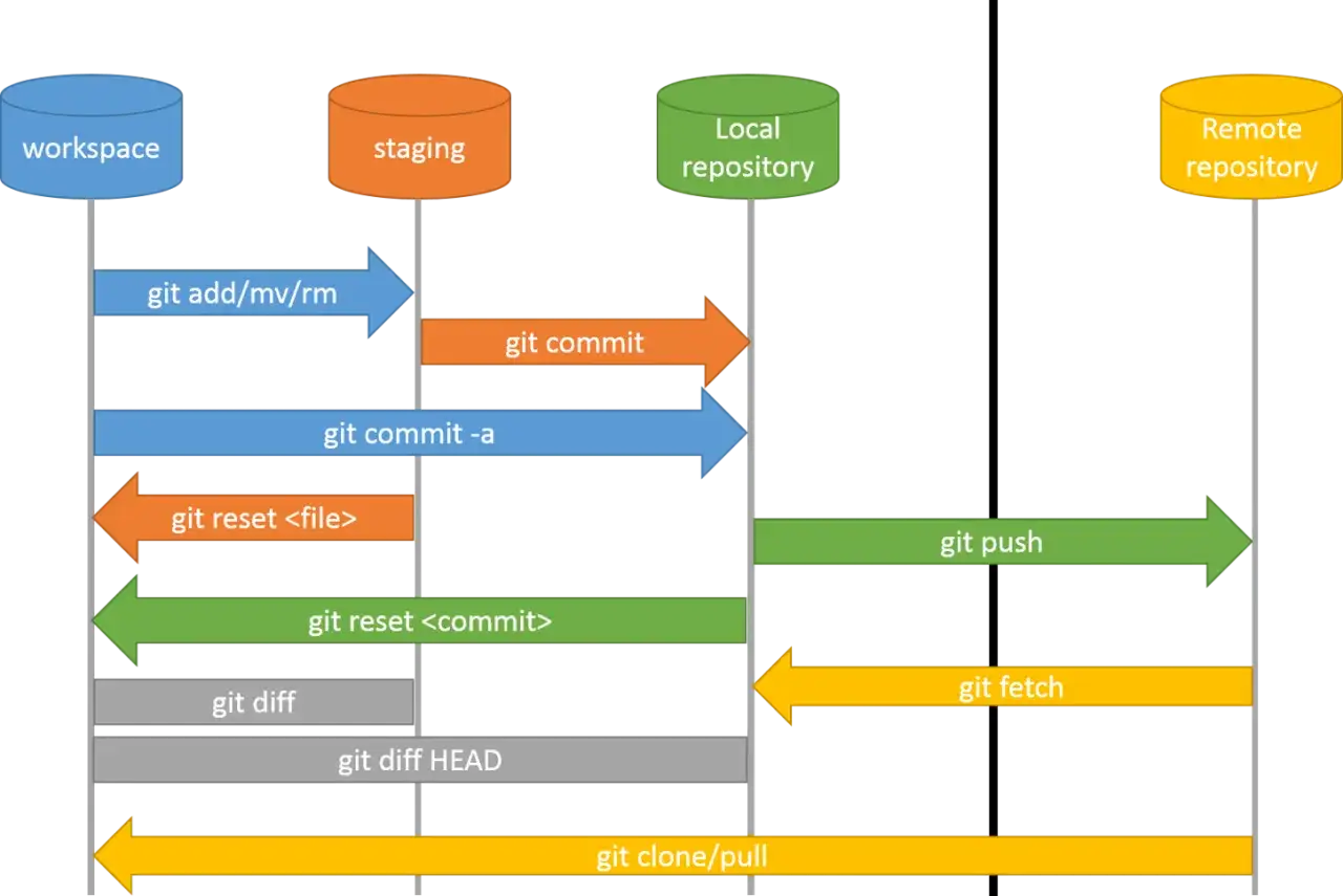 Schemat przepływu pracy Git: workspace, staging, lokalne i zdalne repozytoria. Pokazuje podstawowe **git komendy** jak add, commit, push, pull.