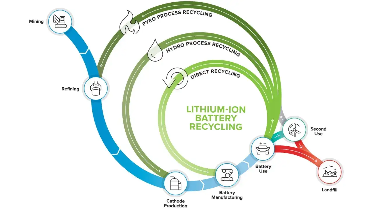 Diagrama del reciclaje de baterías de ion-litio, mostrando minería, refinamiento, producción de cátodos, fabricación, uso, segundo uso y vertedero.