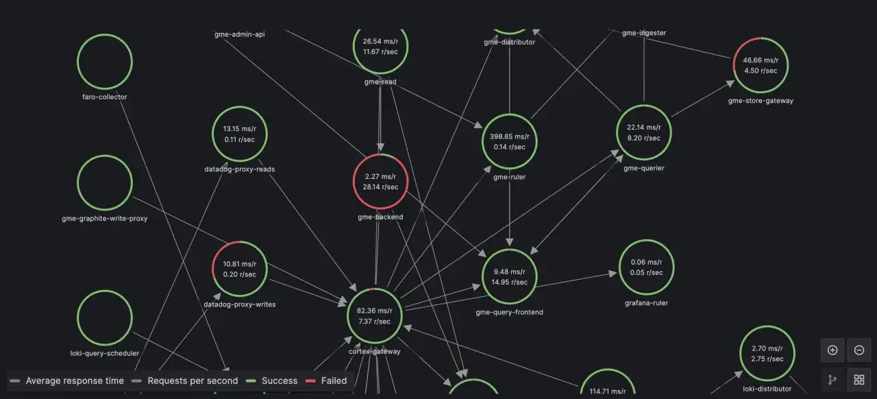 A service dependency graph showing app metadata like response times and requests per second for various services, with some showing high latency.
