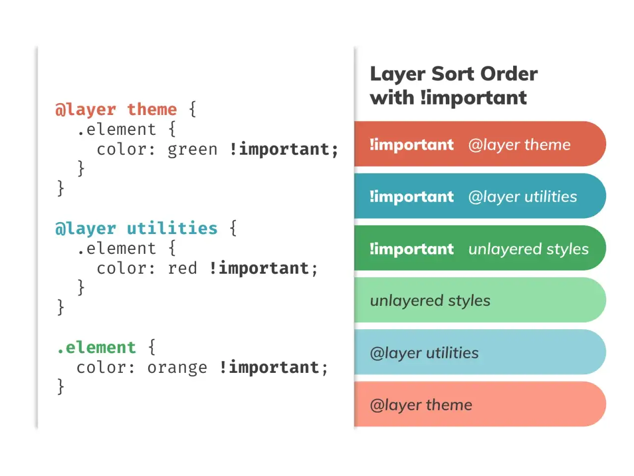 Ejemplo de **que es CSS** con capas y !important. Muestra el orden de prioridad de los estilos, desde los m&aacute;s importantes hasta los menos.