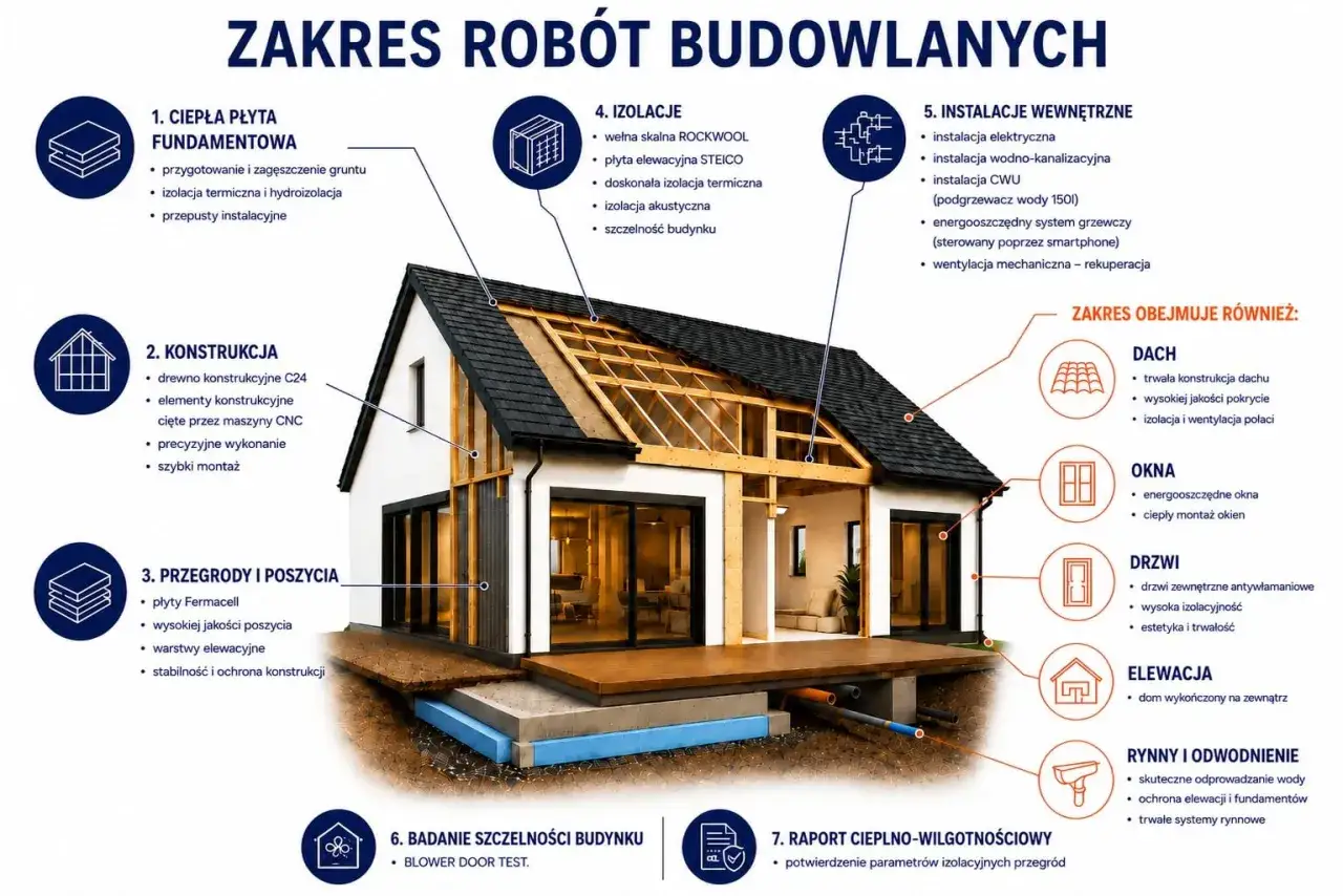 Schemat domu z opisem etapów budowy: fundamenty, konstrukcja, izolacje, instalacje. Poznaj zakres prac i dowiedz się, jak wpływa na dom pasywny cena.