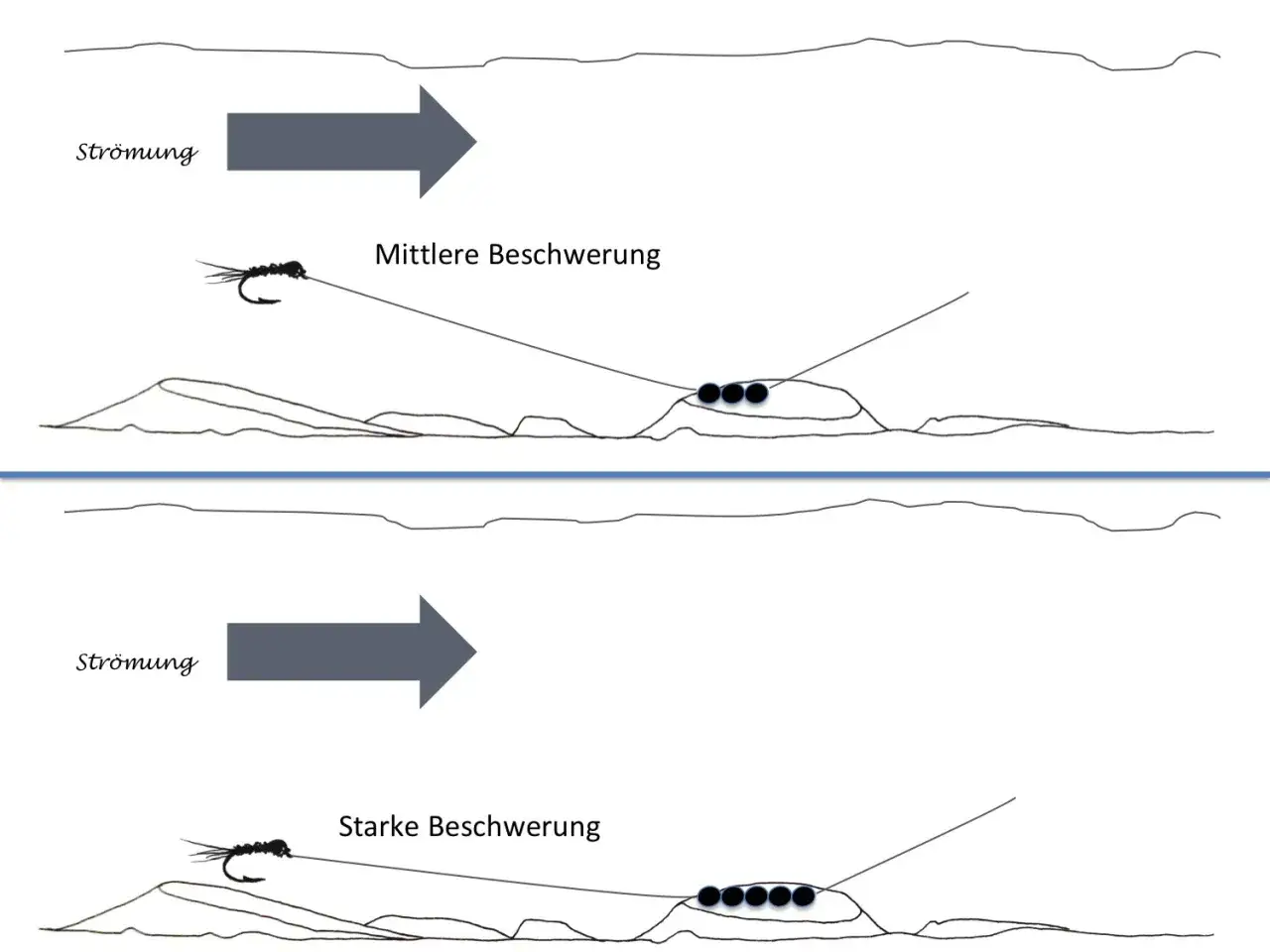 Illustration zeigt, wie eine Nymphe beim Fliegenfischen mit mittlerer und starker Beschwerung im Flussbett liegt.