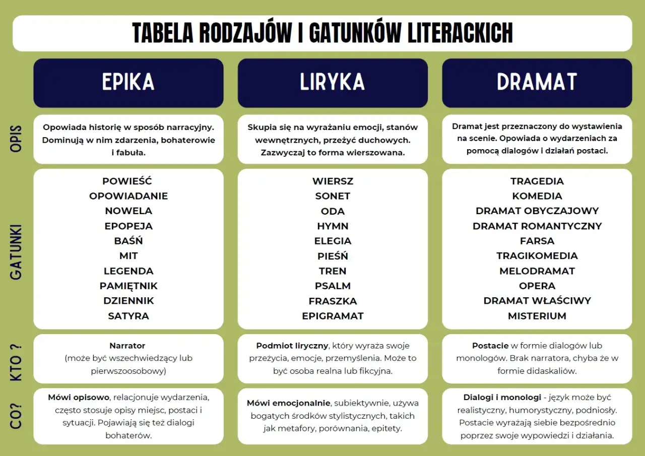 Tabela przedstawia rodzaje literackie: epikę, lirykę i dramat, wraz z ich gatunkami i cechami.