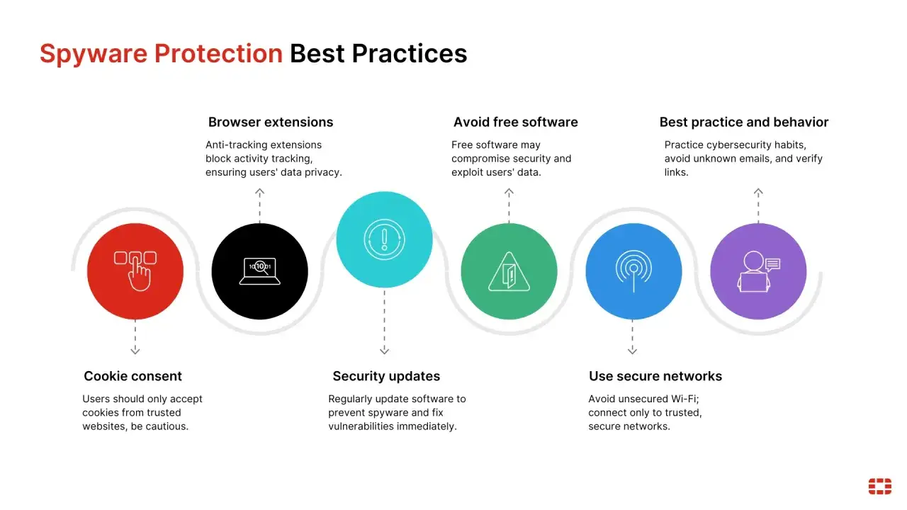 Protección contra spyware: extensiones de navegador, evitar software gratuito, actualizaciones de seguridad y redes seguras.