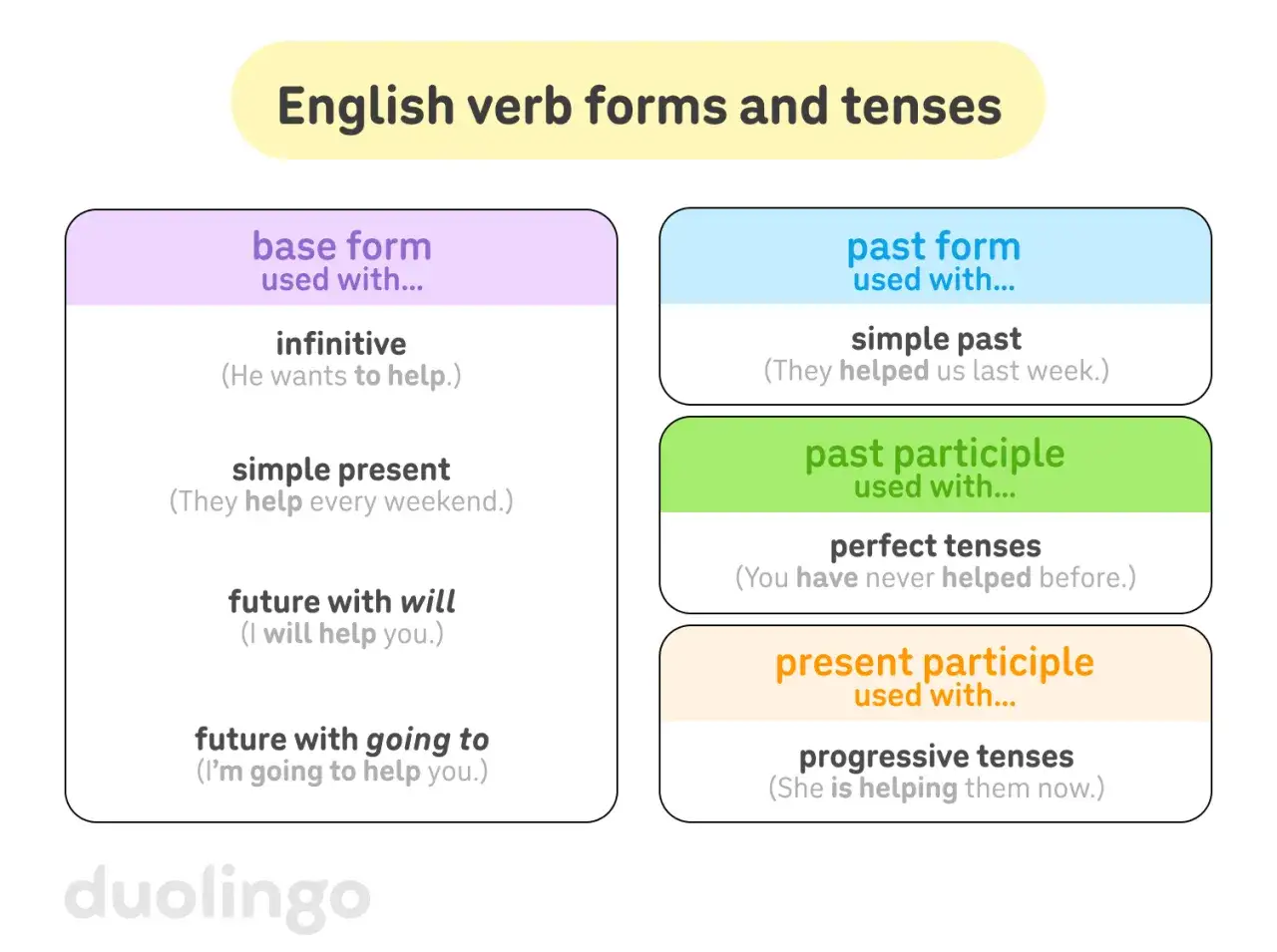Schema che illustra le forme del verbo in inglese: base, passato, participio passato e presente, con esempi per ogni tempo verbale.
