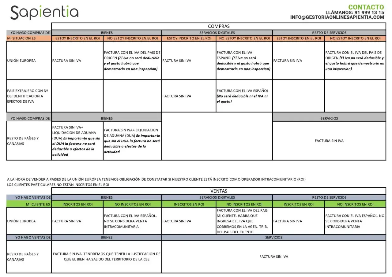 Tabla con ejemplos de iva intracomunitario: compras y ventas de bienes y servicios, seg&uacute;n tu situaci&oacute;n fiscal y la del cliente.