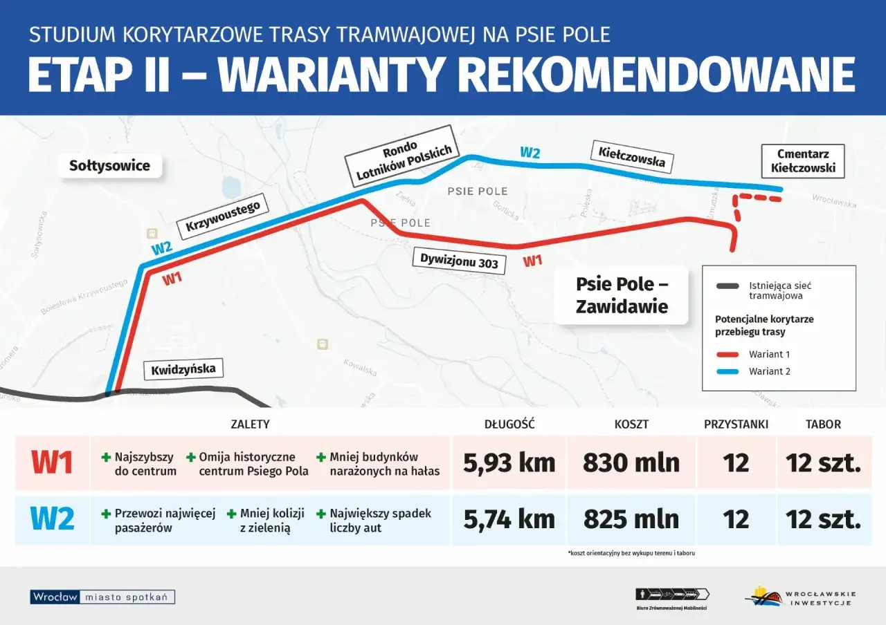 Mapa przedstawia warianty przebiegu nowej trasy tramwajowej na Psie Pole we Wrocławiu, porównując dwa rozwiązania.