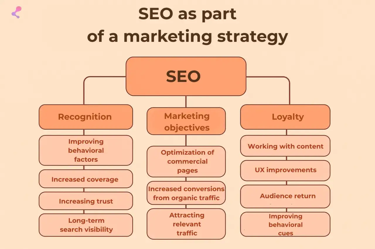 Schemat przedstawia SEO jako kluczowy element strategii marketingowej, obejmujący rozpoznawalność, cele marketingowe i lojalność, co wpływa na marketing w wyszukiwarkach.