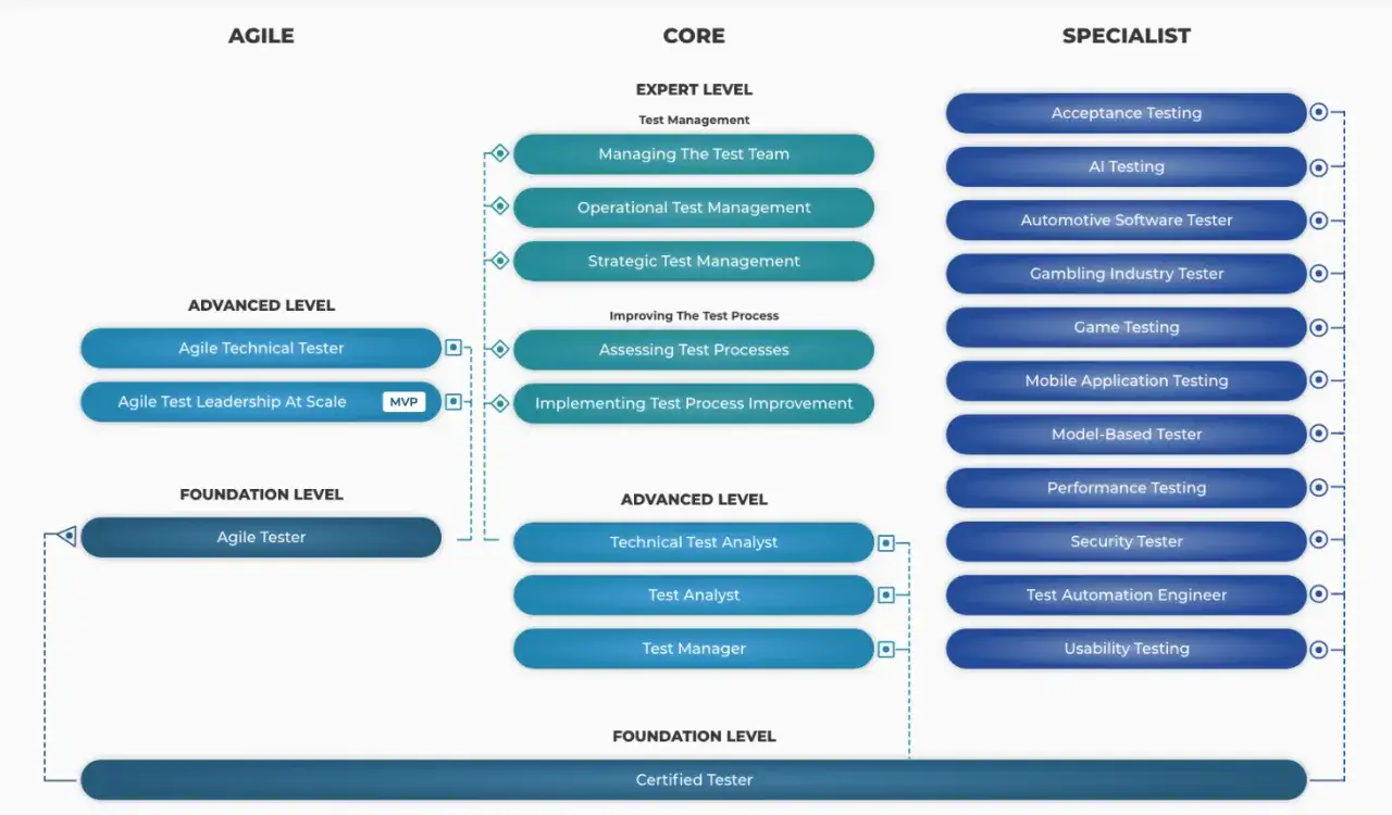 Schemat ścieżek kariery ISTQB: Agile, Core (z Test Managerem na poziomie zaawansowanym) i Specialist.