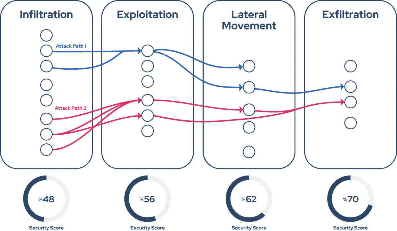 Visualizing attack paths from infiltration to exfiltration, highlighting how to detect lateral movement. Security scores decrease with each stage.