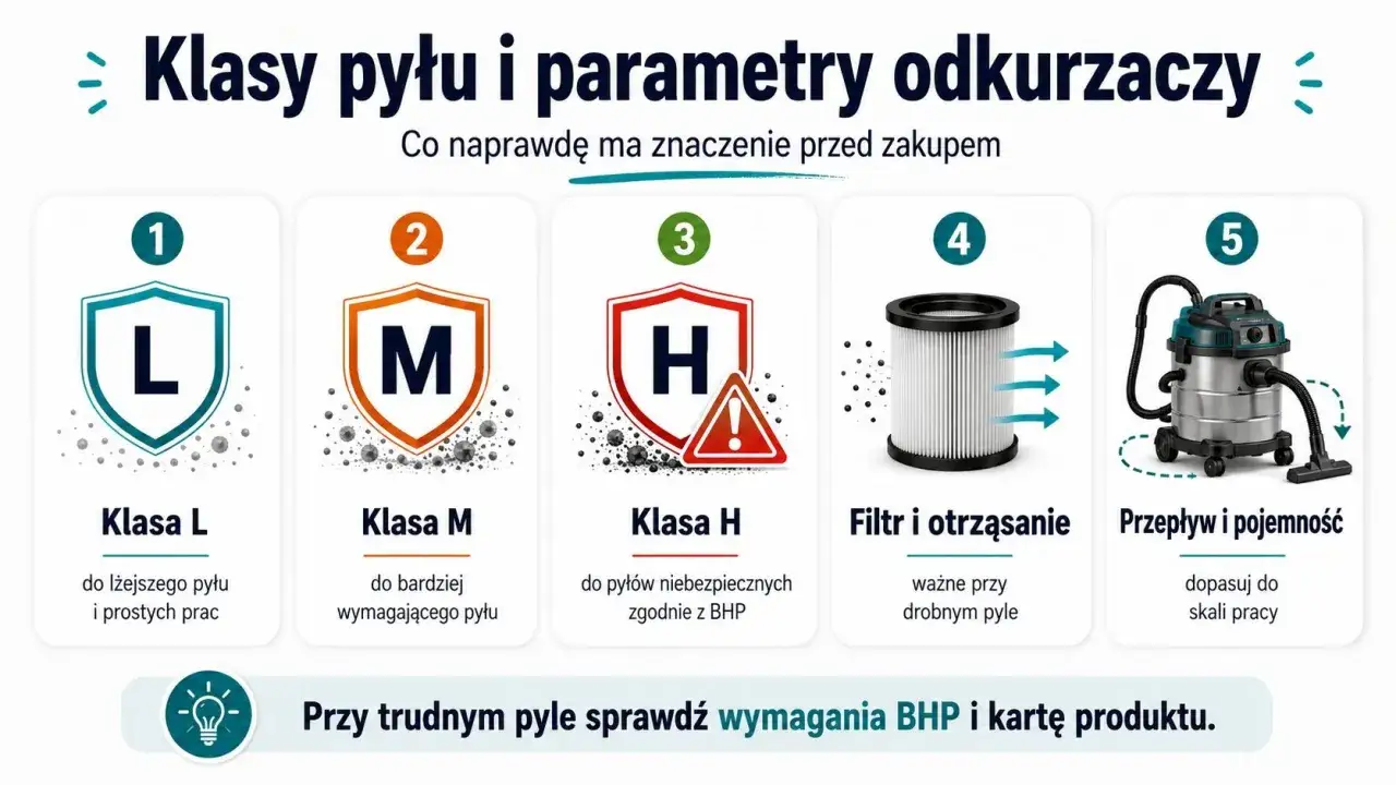 Porównanie klas pyłu: L, M, H. Wybierz odkurzacz klasy M lub L do odpowiednich prac. Filtr i parametry są kluczowe.