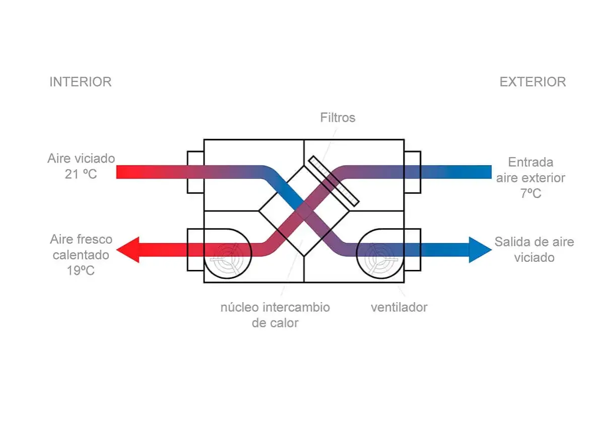Diagrama ilustra como funciona un recuperador de calor: aire interior caliente cede calor a aire exterior fr&iacute;o en el n&uacute;cleo de intercambio.