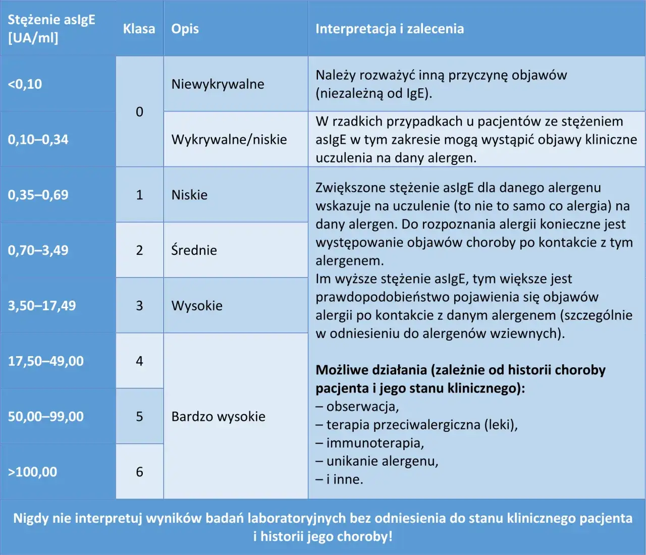 skala klas alergii IgE