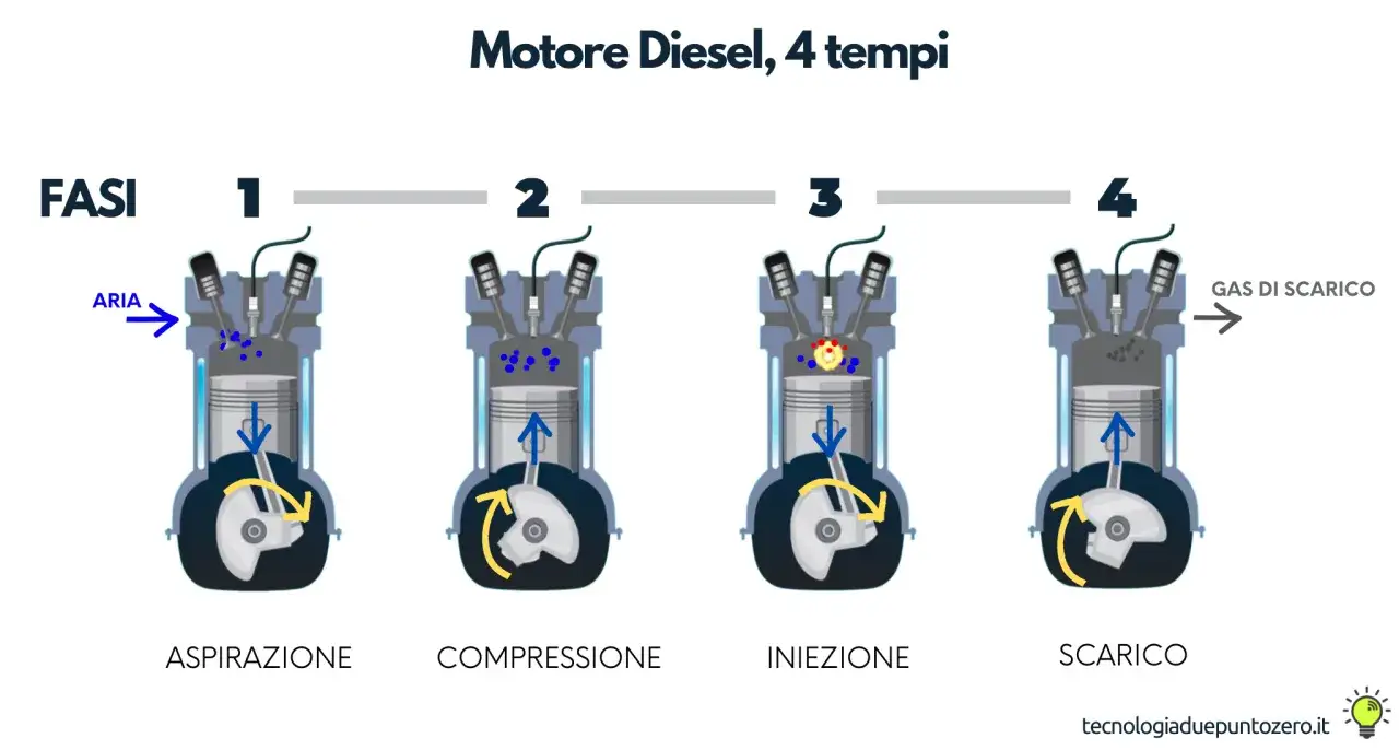 Ciclo di un motore diesel aspirato a 4 tempi: aspirazione, compressione, iniezione e scarico.