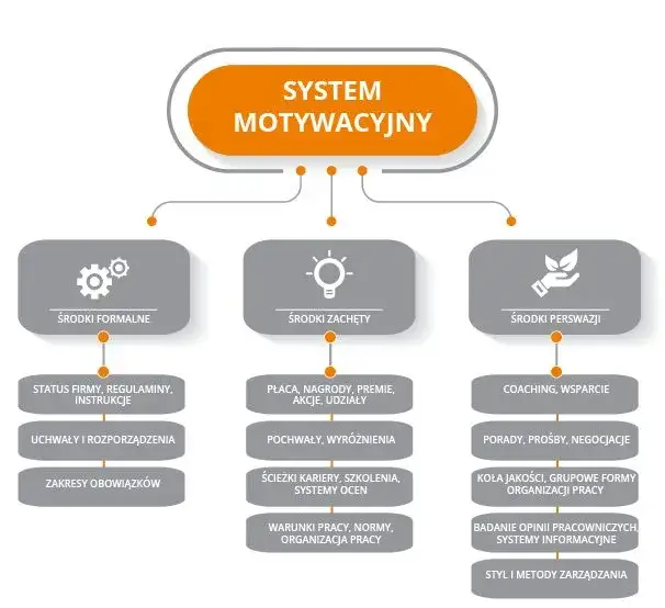 czynniki motywujące pracownik&oacute;w infografika