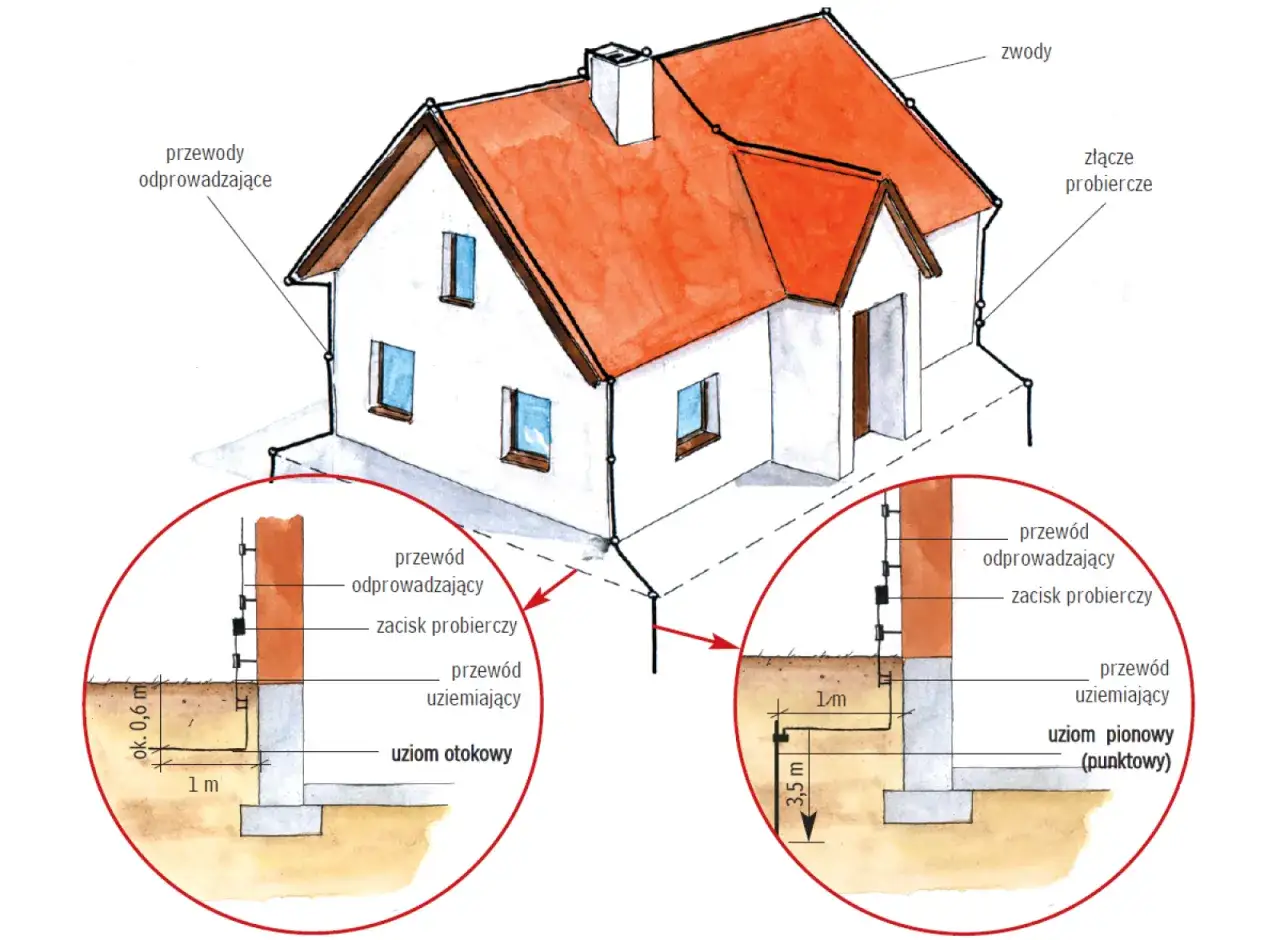 instalacja odgromowa na dachu z blachodachówki schemat