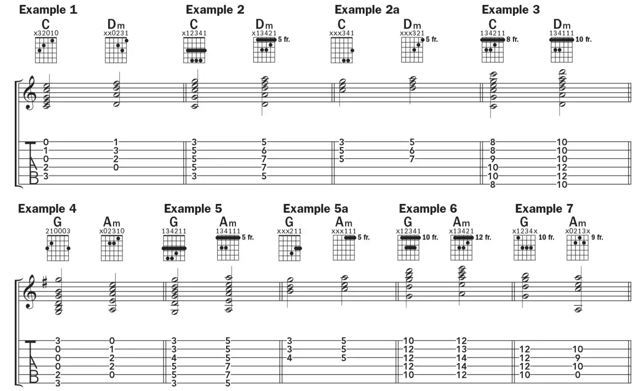 Przykłady akordów gitarowych: C, Dm, G, Am. Nuty na gitarze pokazują różne układy palców.