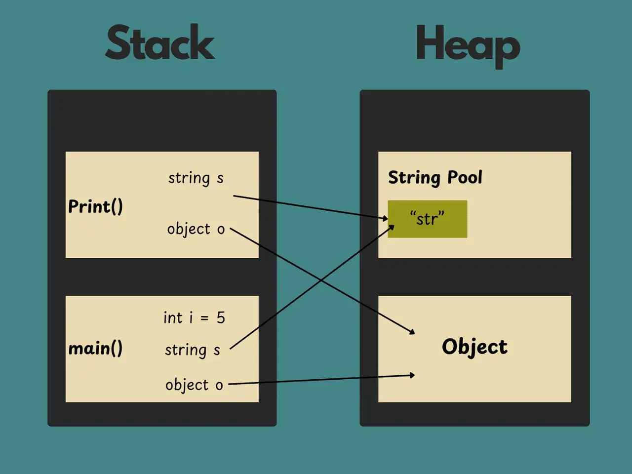 Porównanie pamięci: stos (Stack) i sterta (Heap). Na stosie zmienne lokalne i obiekty, na stercie String Pool i obiekty.