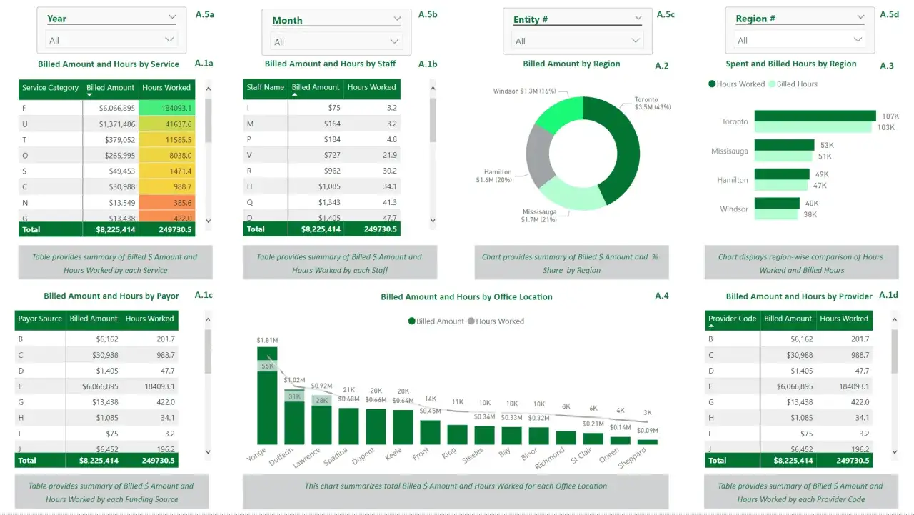 Grafici Power BI mostrano fatturato e ore lavorate per servizio, staff, regione, ufficio e fornitore.