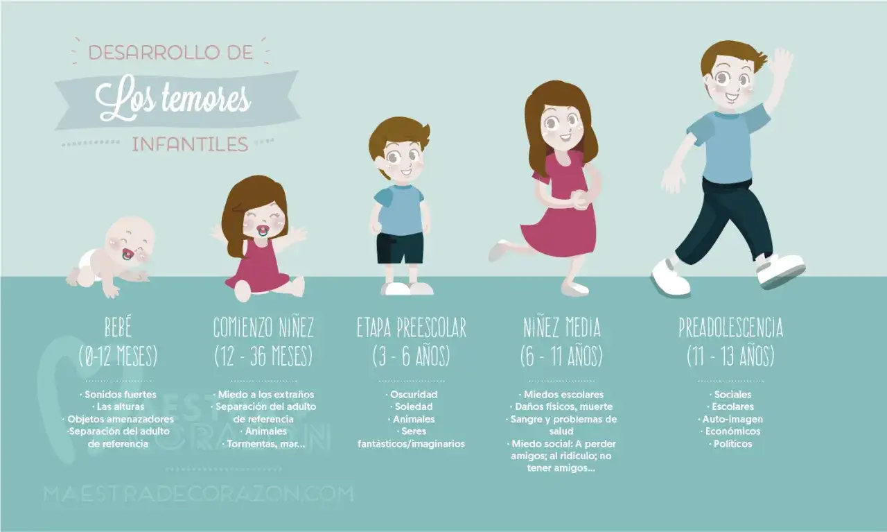 Ilustración del desarrollo de los temores infantiles, mostrando cómo evolucionan los miedos en niños de 6 a 12 años y otras etapas.