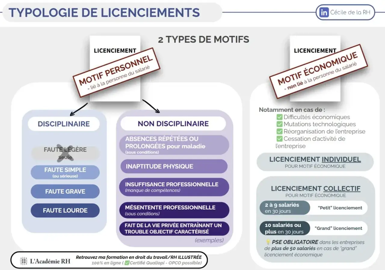 Schéma des types de licenciement. Le motif personnel inclut l'insuffisance professionnelle, un cas de licenciement pour incompétence.