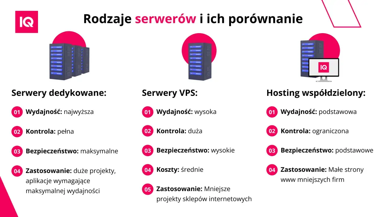 Porównanie serwerów: dedykowane, VPS i hosting współdzielony. Hosting współdzielony jest idealny dla małych stron www.
