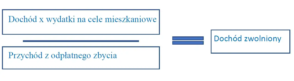 Wydatki na cele mieszkaniowe ulga podatkowa