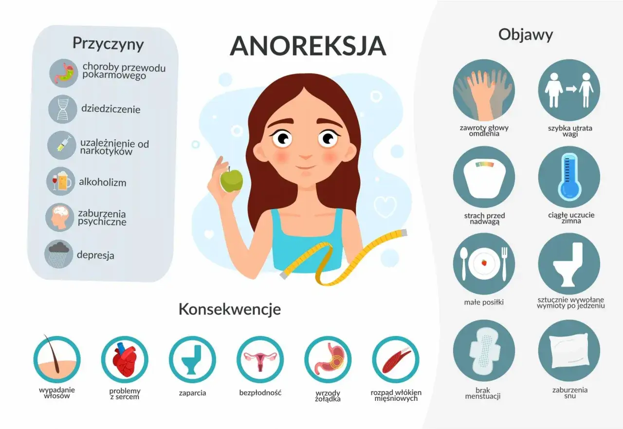 Ilustracja wyjaśnia, co to anoreksja: przyczyny (choroby, dziedziczenie, uzależnienia, zaburzenia psychiczne, depresja), objawy (zawroty głowy, utrata wagi, strach przed nadwagą, zimno, małe posiłki, wymioty) i konsekwencje (problemy z sercem, bezpłodn...
